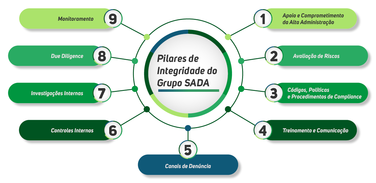 Pilares-Programa-Integridade-SADA