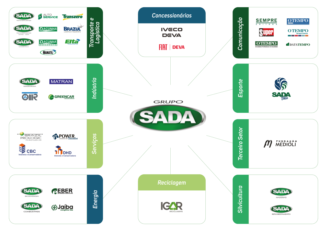 Infográfico do Grupo SADA 2025